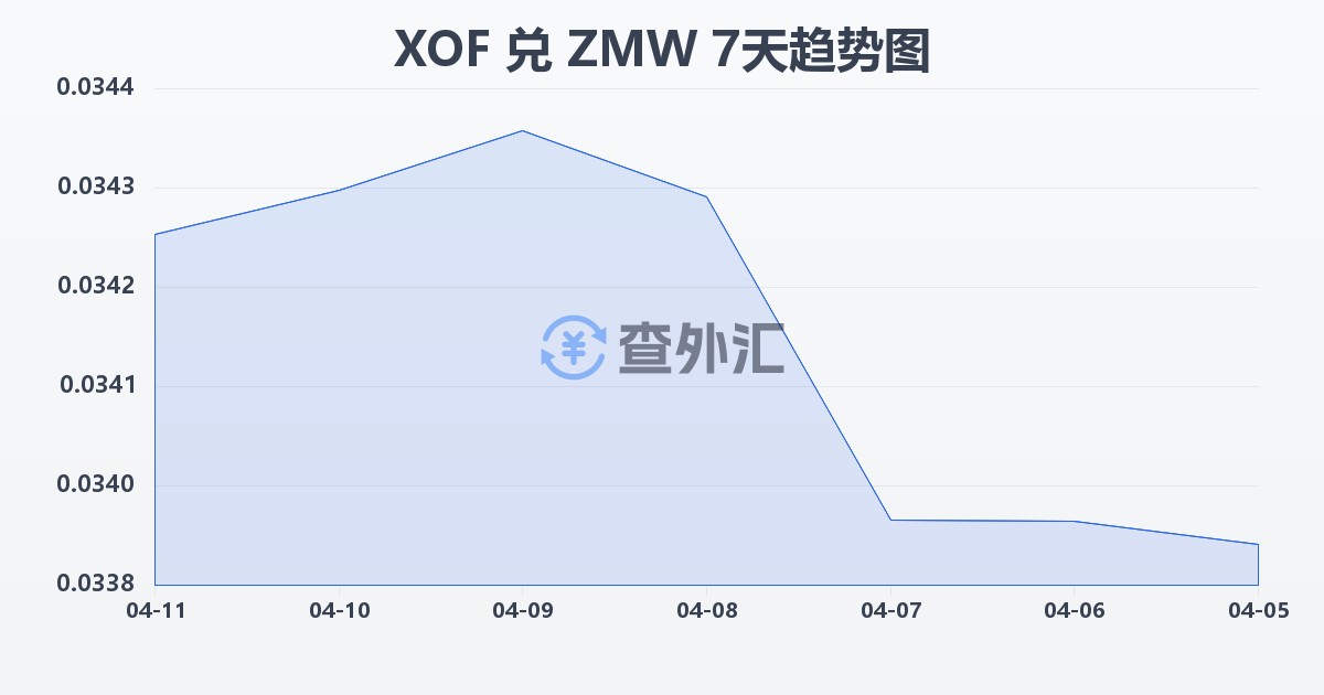 西非法郎兑赞比亚克瓦查(XOF/ZMW)近7天汇率走势图