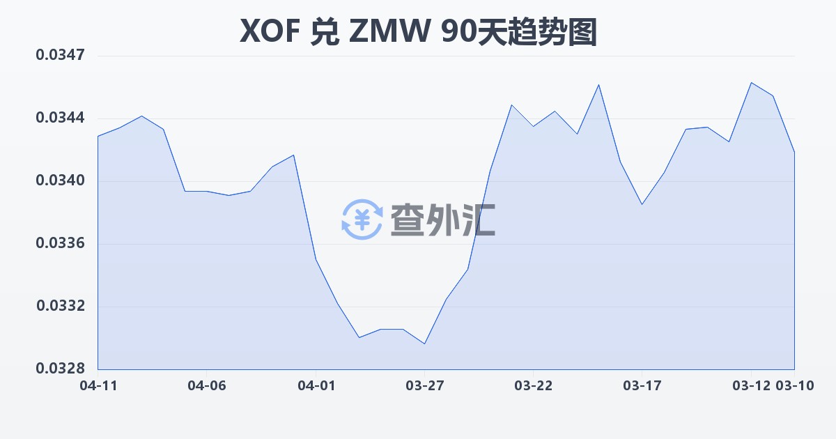 西非法郎兑赞比亚克瓦查(XOF/ZMW)近90天汇率走势图