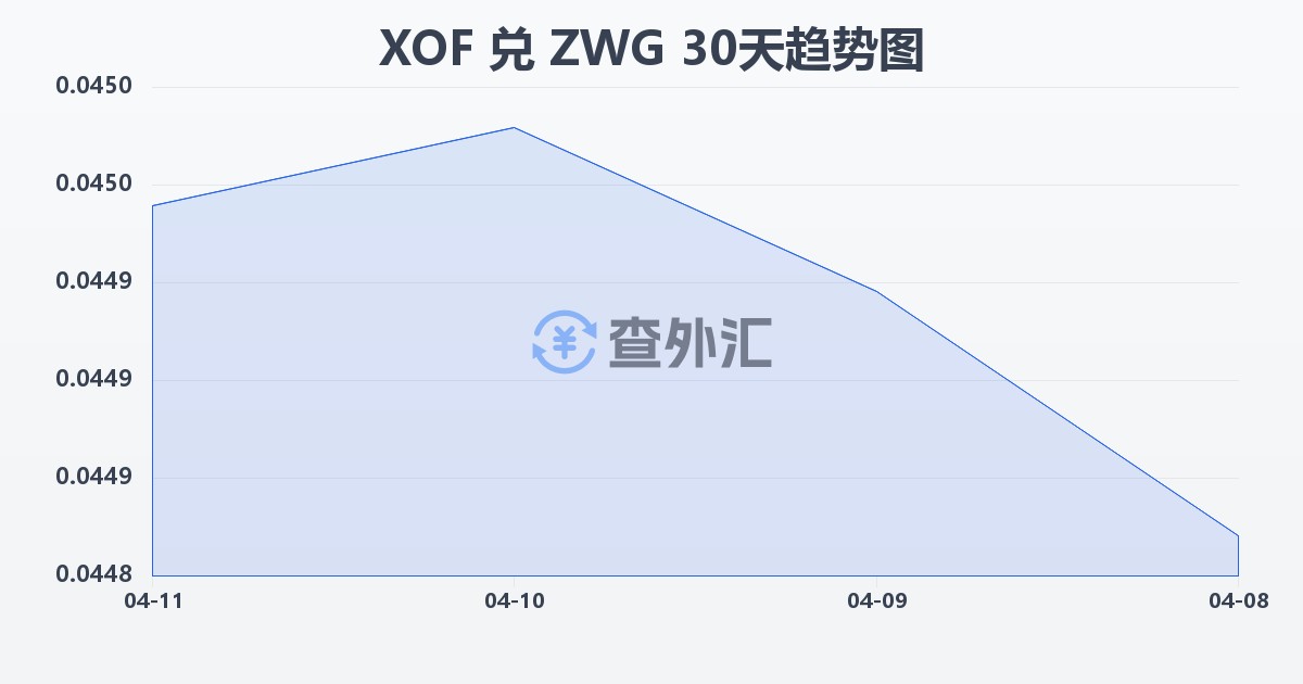 西非法郎兑津巴布韦元（新）(XOF/ZWG)近30天汇率走势图