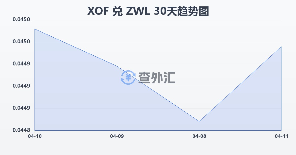 西非法郎兑津巴布韦元(XOF/ZWL)近30天汇率走势图