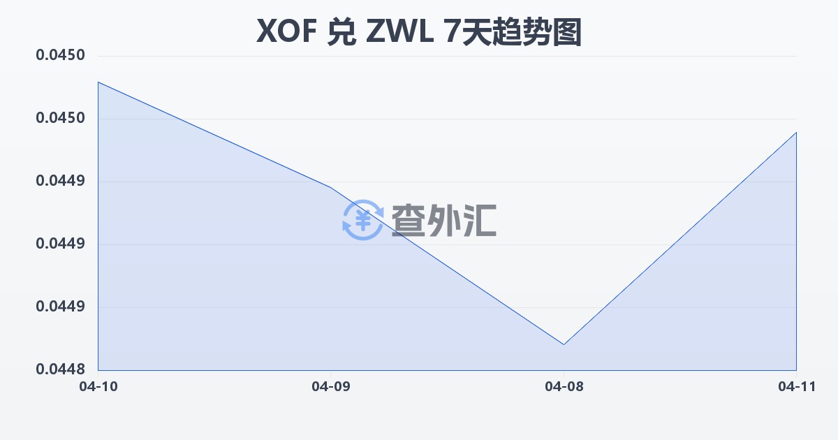 西非法郎兑津巴布韦元(XOF/ZWL)近7天汇率走势图