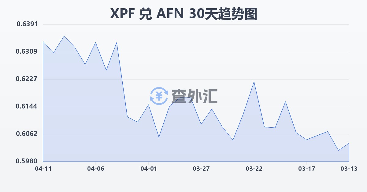 太平洋法郎兑阿富汗尼(XPF/AFN)近30天汇率走势图