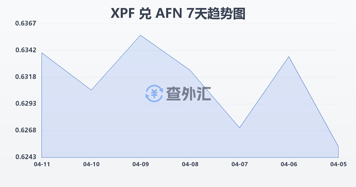 太平洋法郎兑阿富汗尼(XPF/AFN)近7天汇率走势图