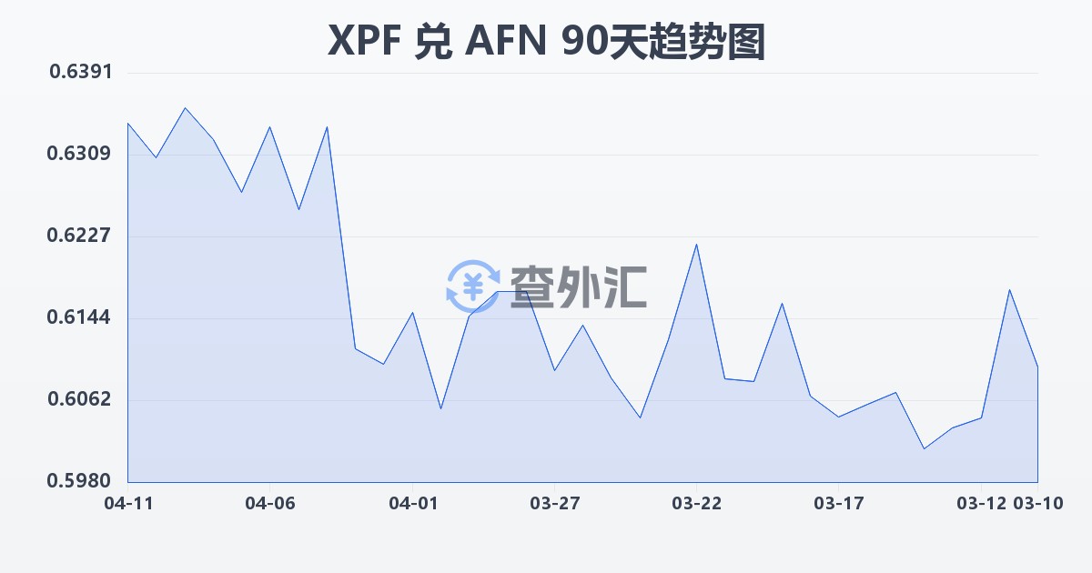 太平洋法郎兑阿富汗尼(XPF/AFN)近90天汇率走势图