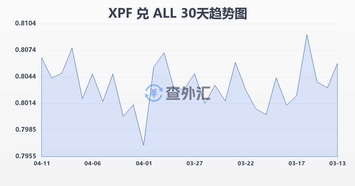 太平洋法郎兑阿尔巴尼亚列克(XPF/ALL)近30天汇率走势图