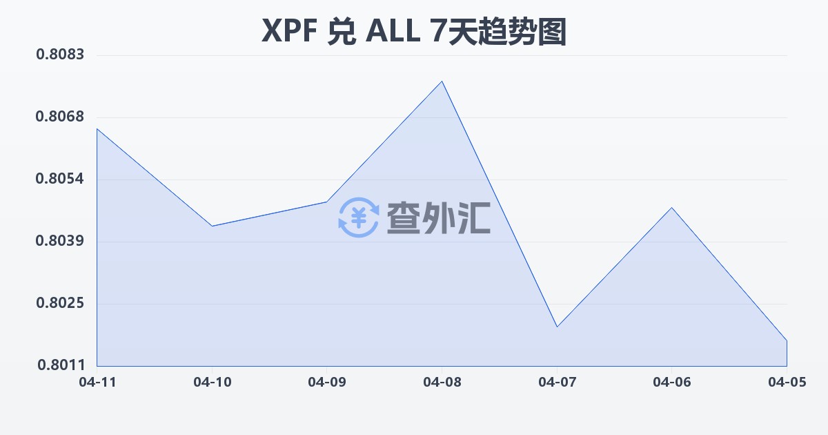 太平洋法郎兑阿尔巴尼亚列克(XPF/ALL)近7天汇率走势图