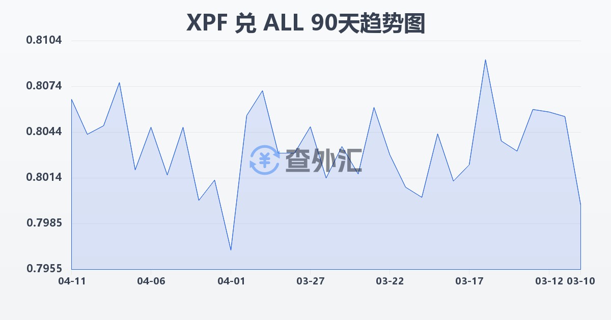 太平洋法郎兑阿尔巴尼亚列克(XPF/ALL)近90天汇率走势图