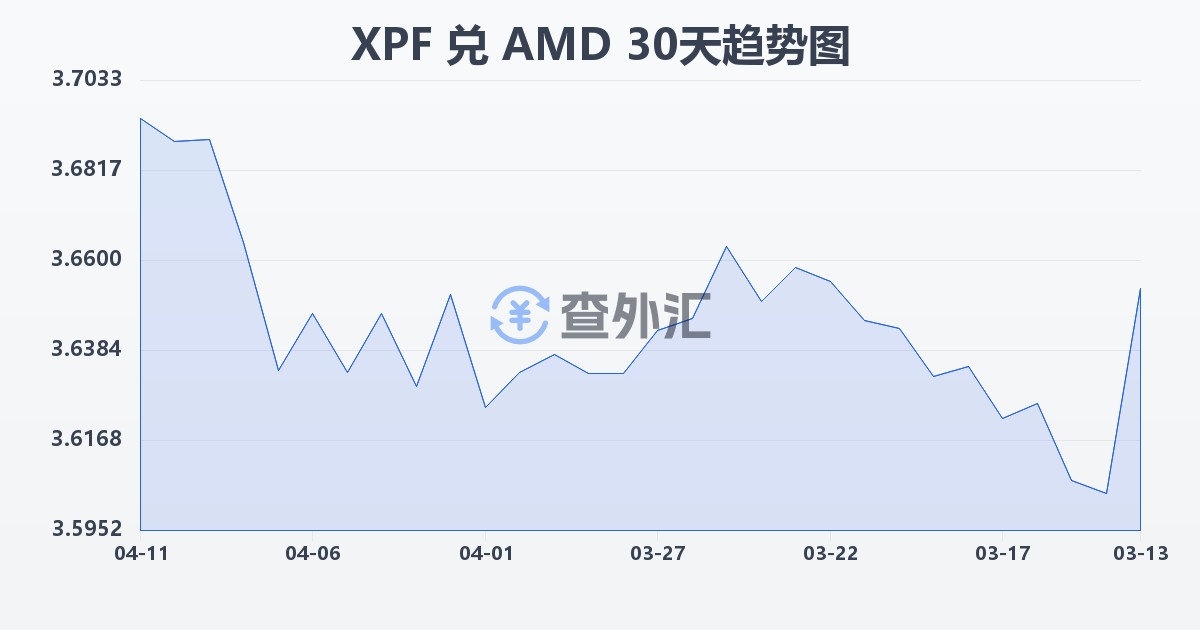 太平洋法郎兑亚美尼亚德拉姆(XPF/AMD)近30天汇率走势图