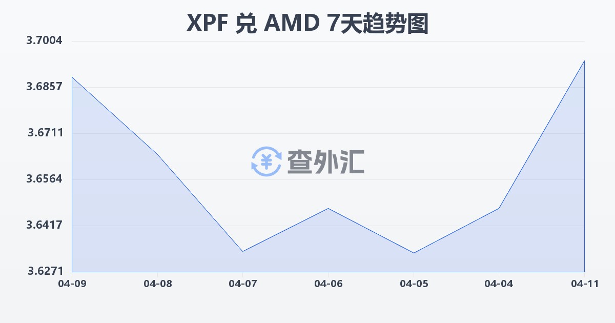 太平洋法郎兑亚美尼亚德拉姆(XPF/AMD)近7天汇率走势图
