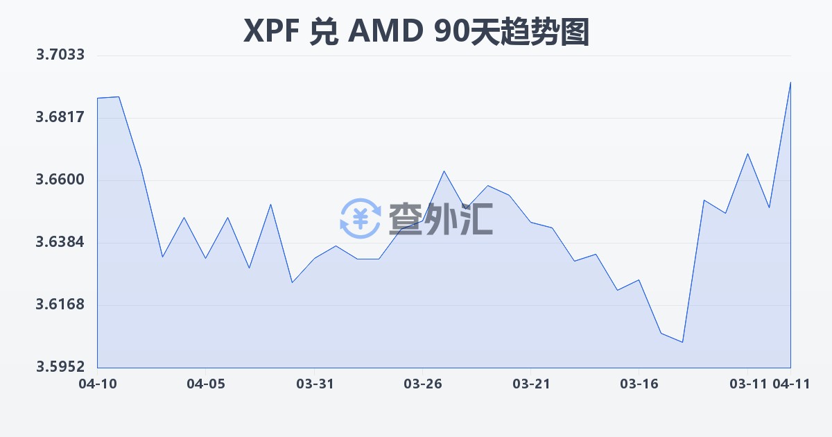 太平洋法郎兑亚美尼亚德拉姆(XPF/AMD)近90天汇率走势图