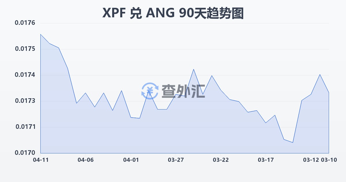 太平洋法郎兑荷属安的列斯盾(XPF/ANG)近90天汇率走势图