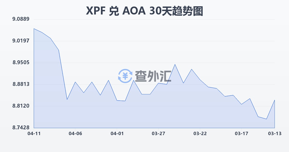 太平洋法郎兑安哥拉宽扎(XPF/AOA)近30天汇率走势图