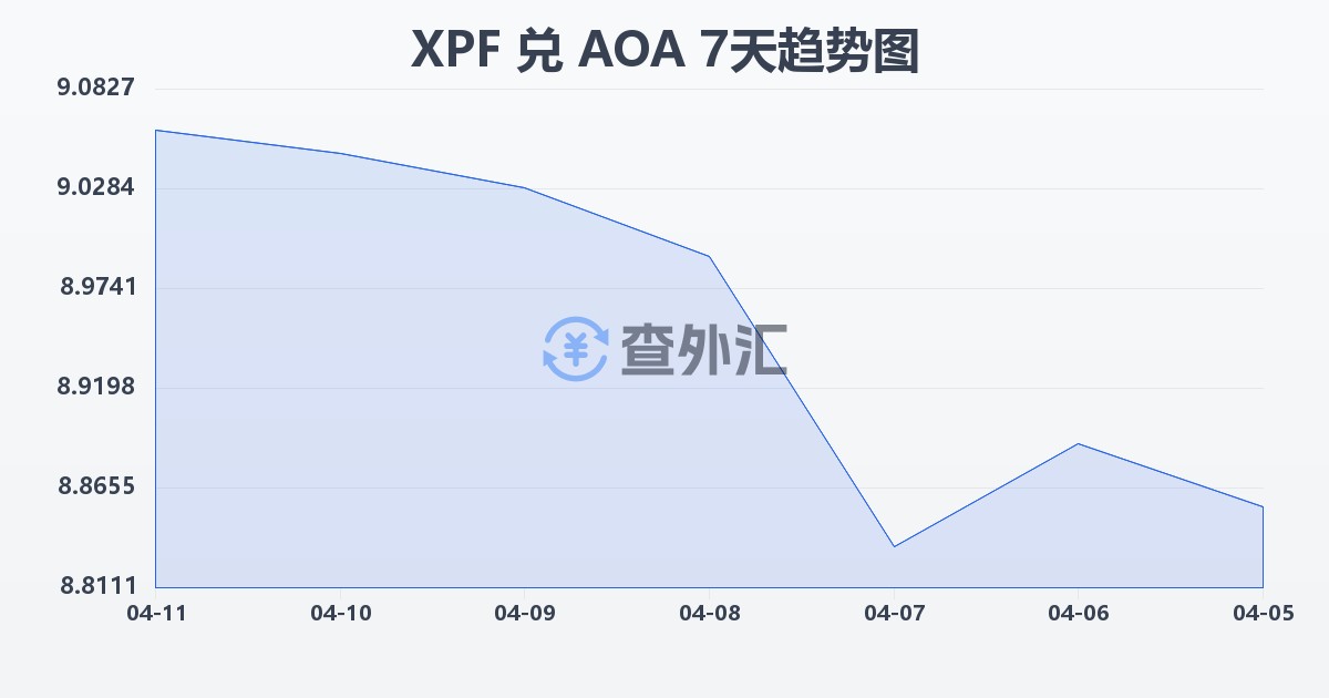 太平洋法郎兑安哥拉宽扎(XPF/AOA)近7天汇率走势图