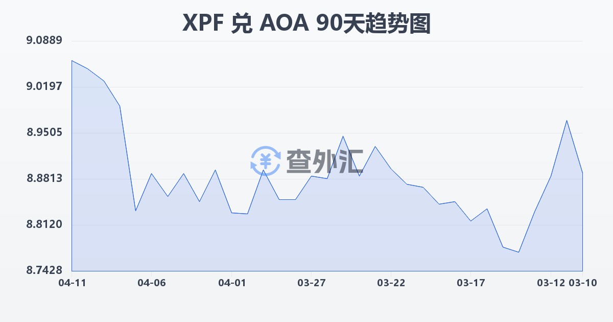 太平洋法郎兑安哥拉宽扎(XPF/AOA)近90天汇率走势图