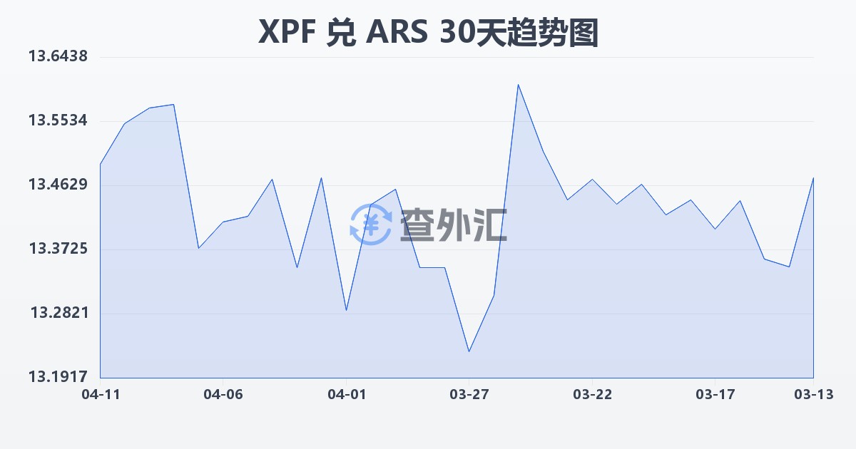 太平洋法郎兑阿根廷比索(XPF/ARS)近30天汇率走势图