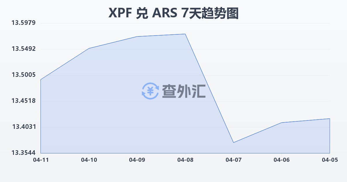 太平洋法郎兑阿根廷比索(XPF/ARS)近7天汇率走势图