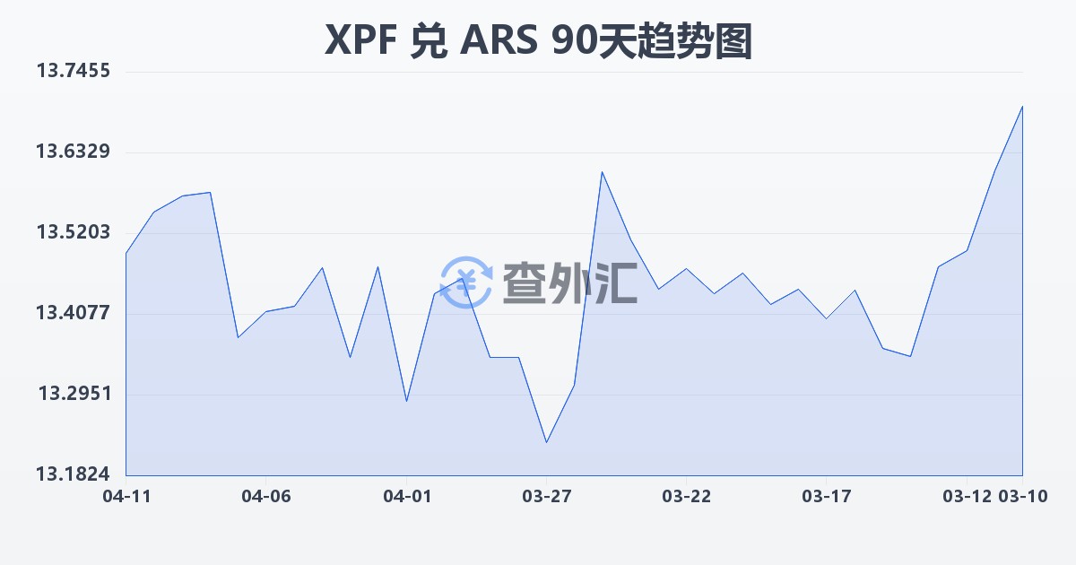 太平洋法郎兑阿根廷比索(XPF/ARS)近90天汇率走势图