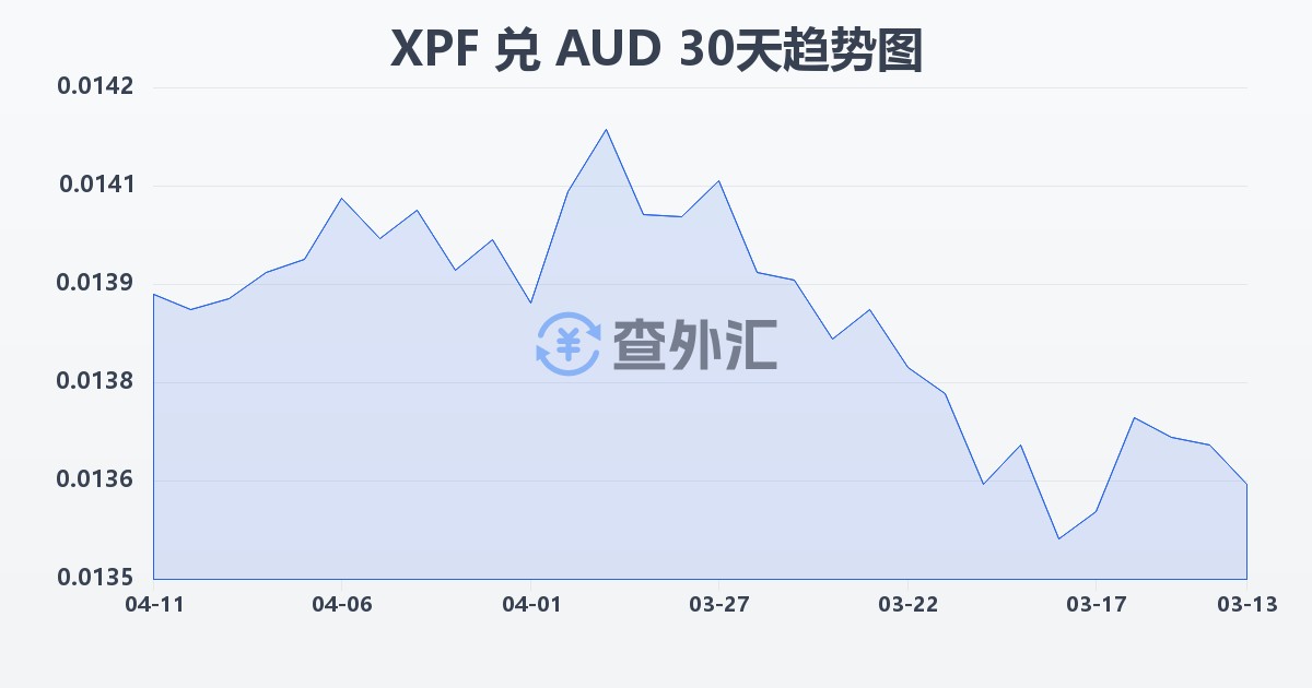 太平洋法郎兑澳大利亚元(XPF/AUD)近30天汇率走势图