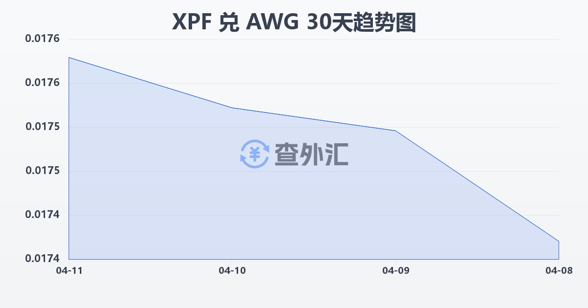 太平洋法郎兑阿鲁巴弗罗林(XPF/AWG)近30天汇率走势图
