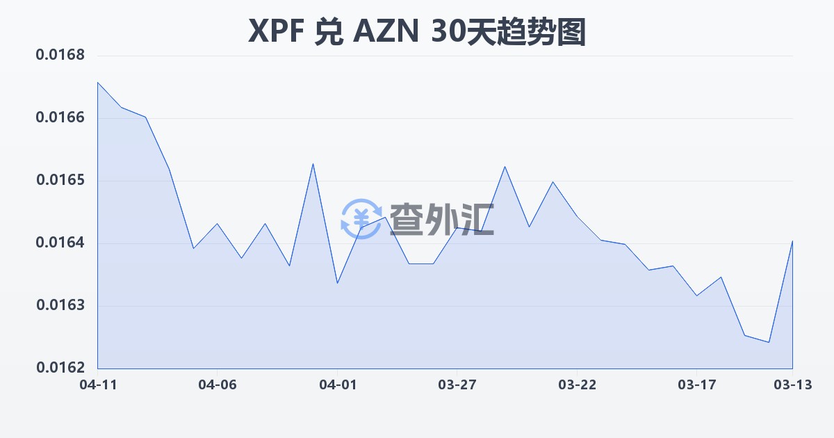 太平洋法郎兑阿塞拜疆马纳特(XPF/AZN)近30天汇率走势图