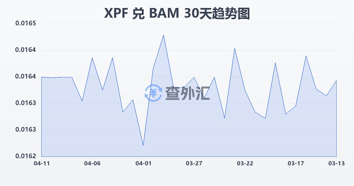 太平洋法郎兑波黑可兑换马克(XPF/BAM)近30天汇率走势图