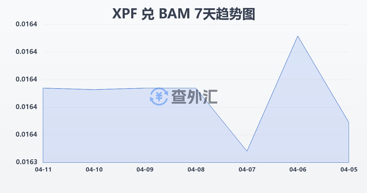 太平洋法郎兑波黑可兑换马克(XPF/BAM)近7天汇率走势图