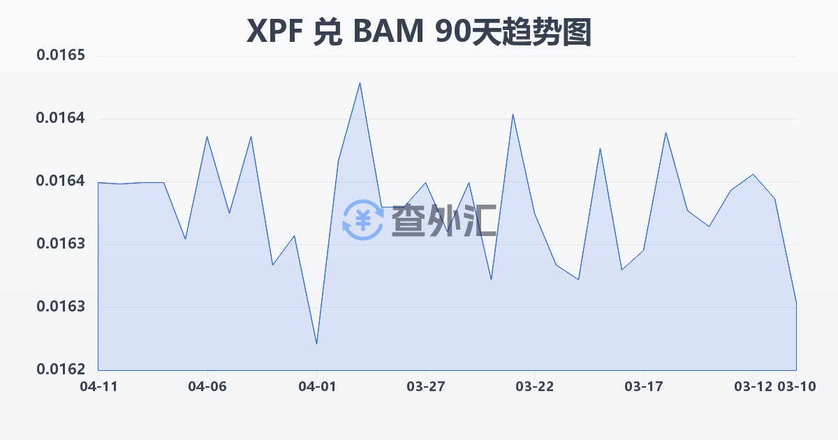 太平洋法郎兑波黑可兑换马克(XPF/BAM)近90天汇率走势图