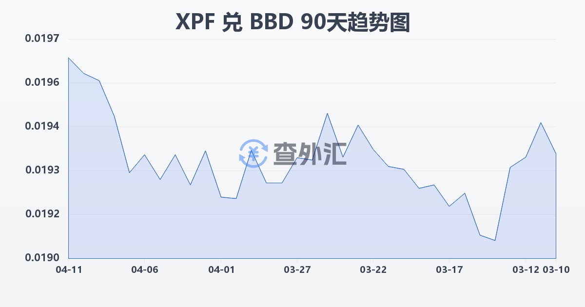 太平洋法郎兑巴巴多斯元(XPF/BBD)近90天汇率走势图