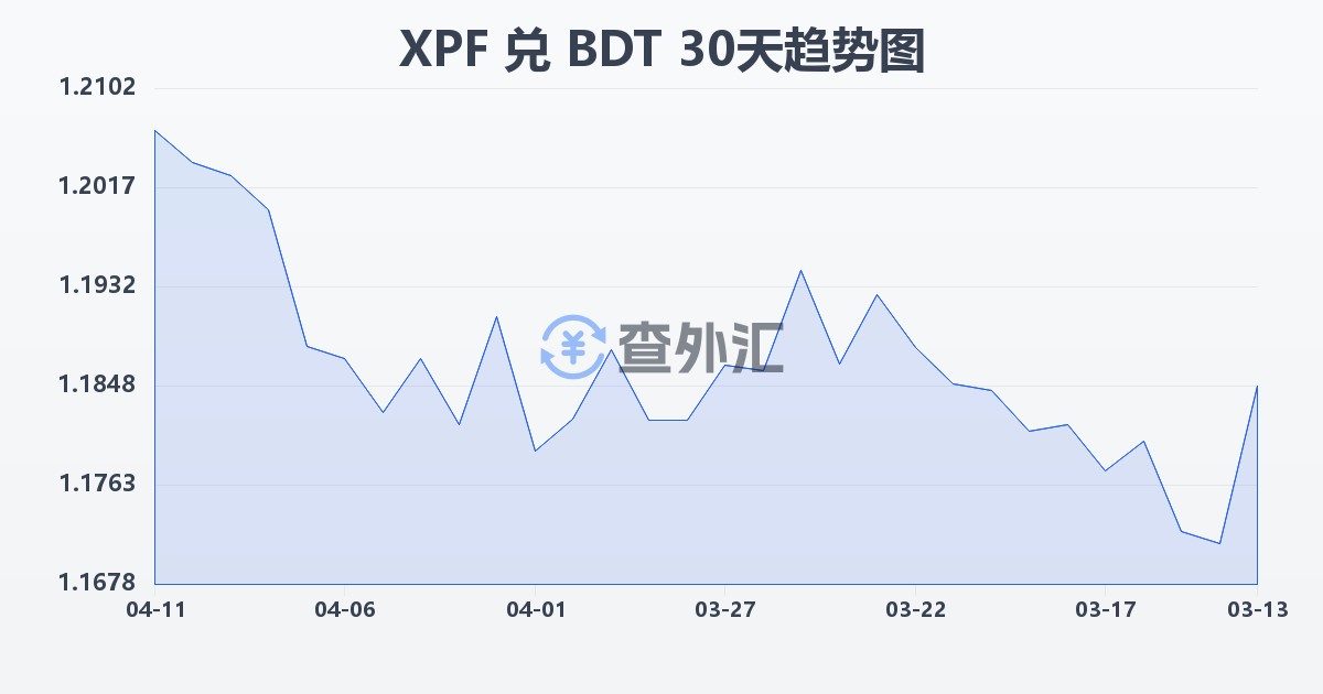 太平洋法郎兑孟加拉塔卡(XPF/BDT)近30天汇率走势图