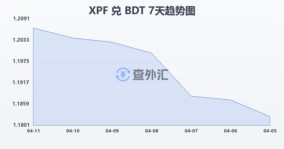 太平洋法郎兑孟加拉塔卡(XPF/BDT)近7天汇率走势图