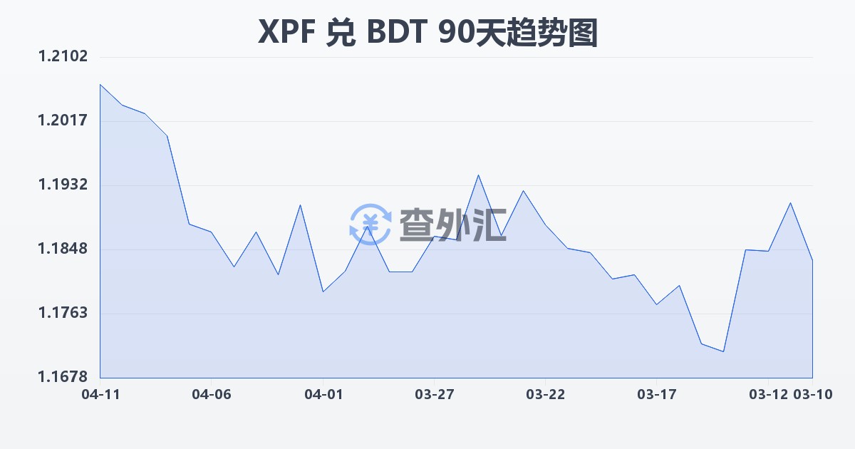 太平洋法郎兑孟加拉塔卡(XPF/BDT)近90天汇率走势图
