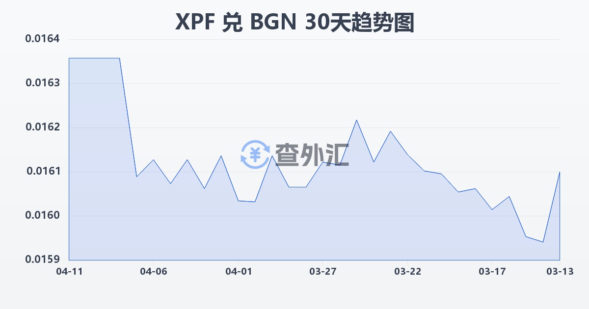 太平洋法郎兑保加利亚列弗(XPF/BGN)近30天汇率走势图