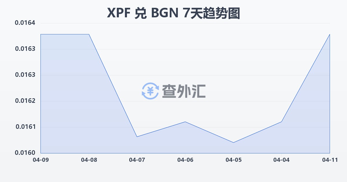 太平洋法郎兑保加利亚列弗(XPF/BGN)近7天汇率走势图