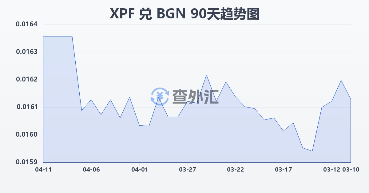 太平洋法郎兑保加利亚列弗(XPF/BGN)近90天汇率走势图