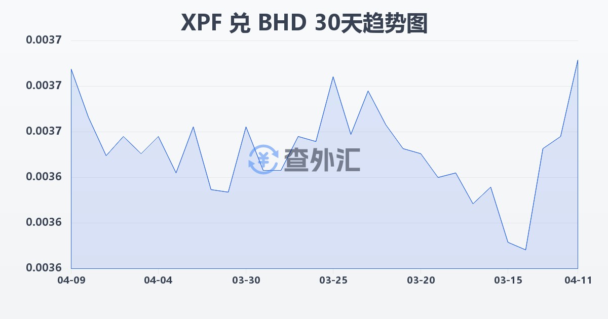 太平洋法郎兑巴林第纳尔(XPF/BHD)近30天汇率走势图