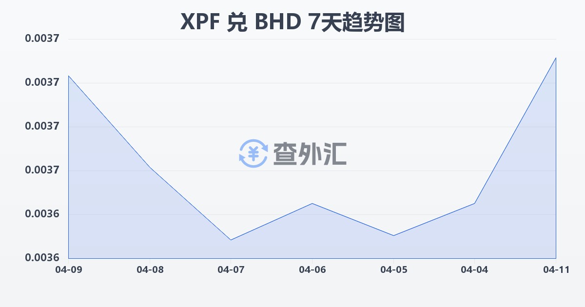 太平洋法郎兑巴林第纳尔(XPF/BHD)近7天汇率走势图