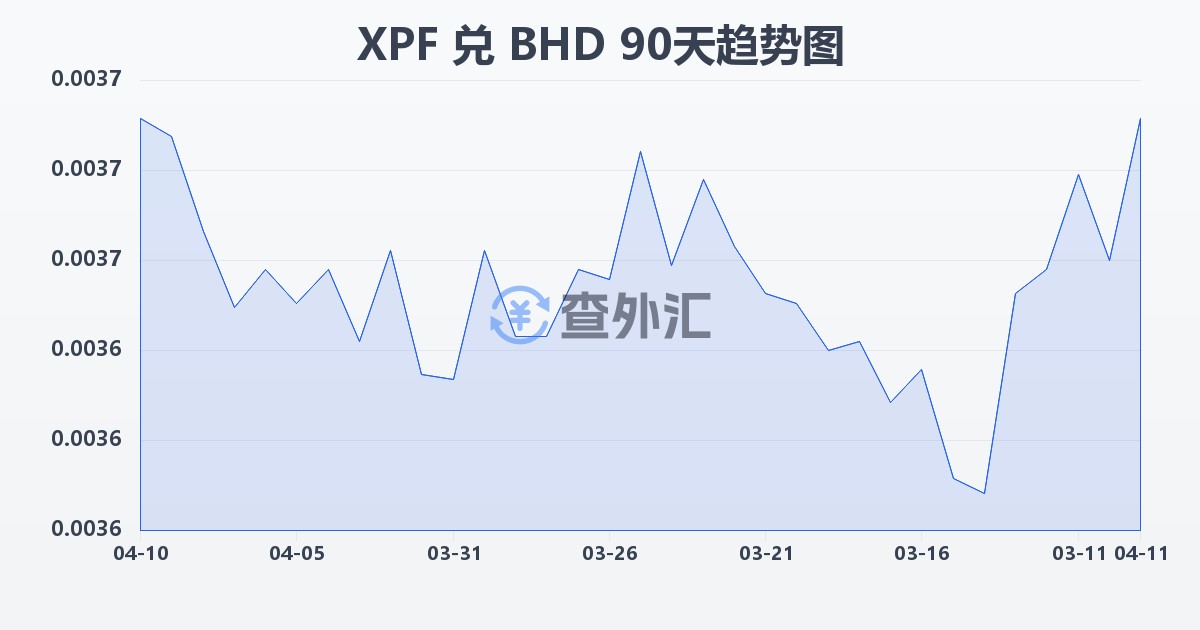 太平洋法郎兑巴林第纳尔(XPF/BHD)近90天汇率走势图