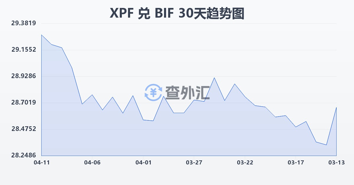 太平洋法郎兑布隆迪法郎(XPF/BIF)近30天汇率走势图