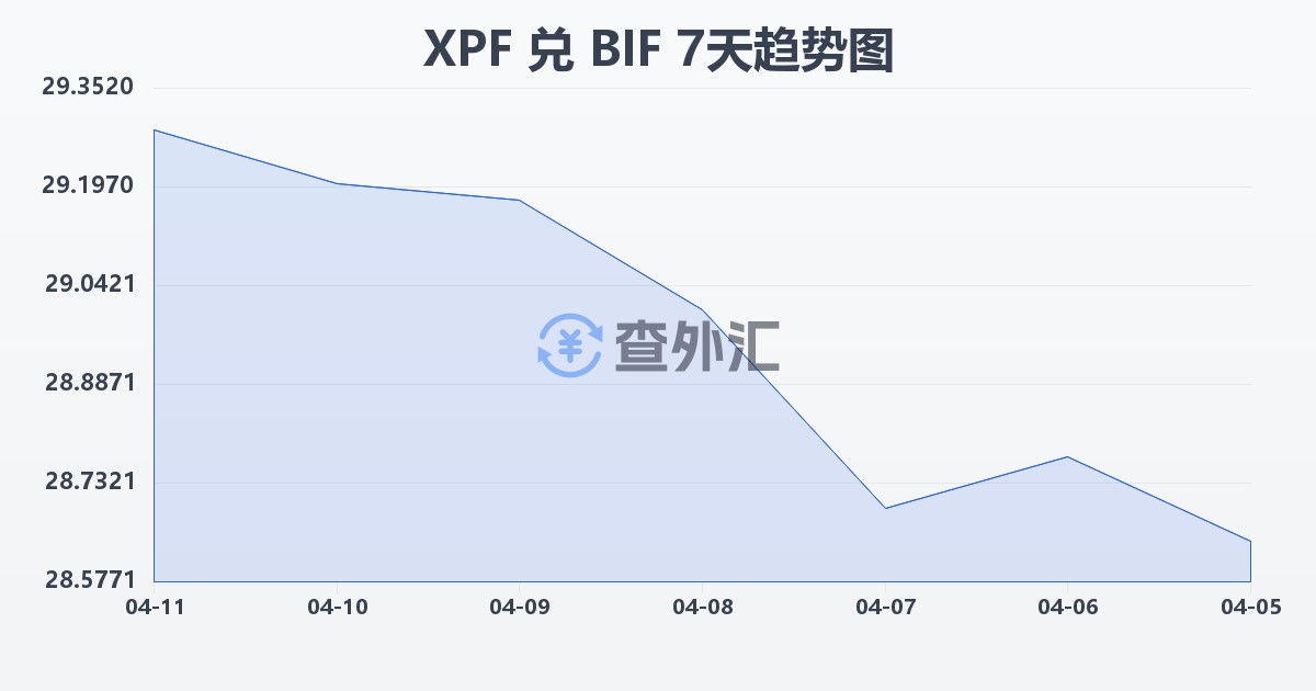 太平洋法郎兑布隆迪法郎(XPF/BIF)近7天汇率走势图