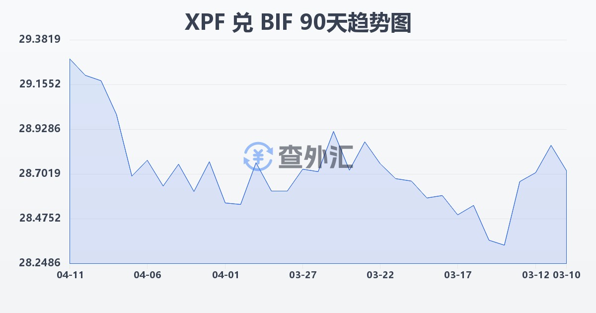 太平洋法郎兑布隆迪法郎(XPF/BIF)近90天汇率走势图