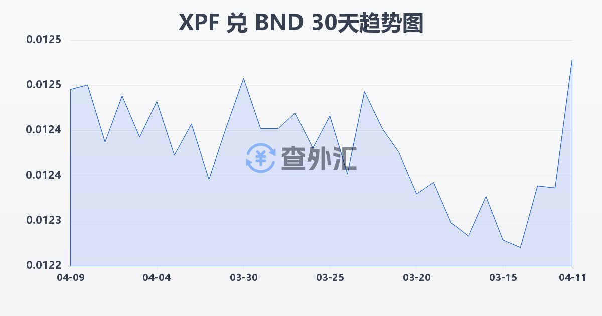 太平洋法郎兑文莱元(XPF/BND)近30天汇率走势图