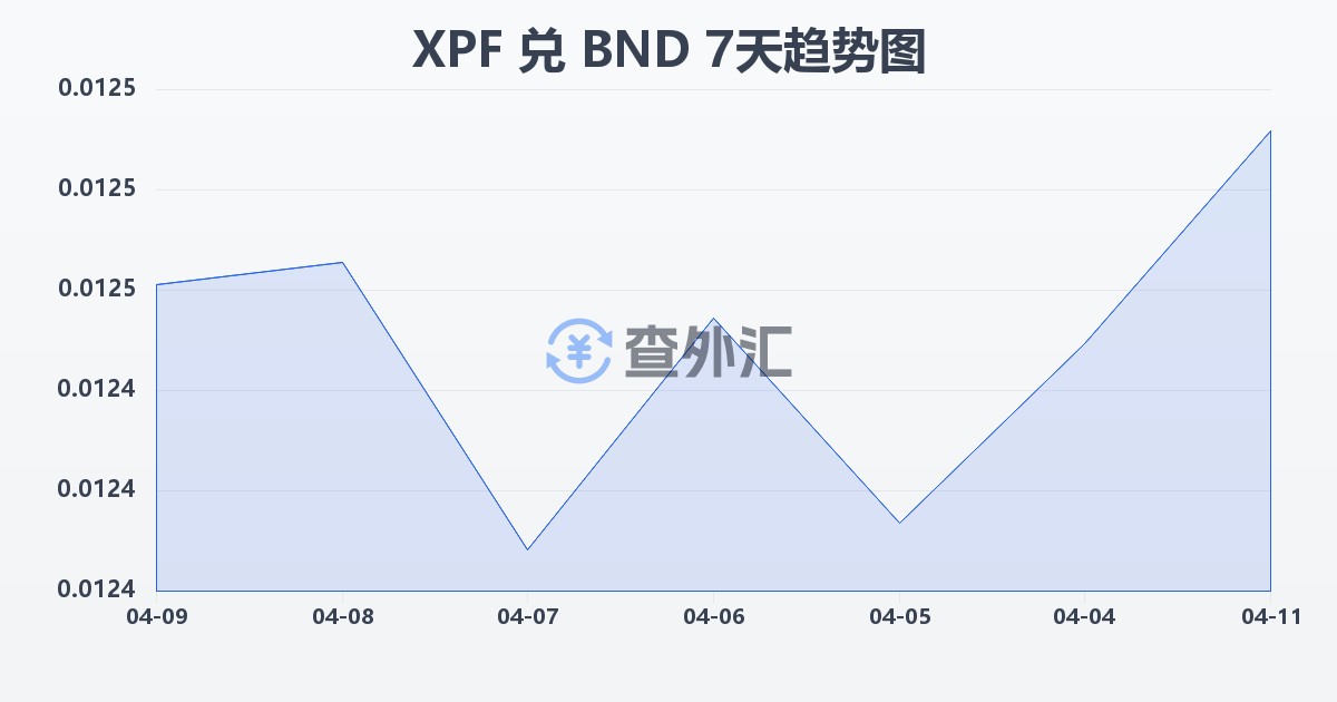 太平洋法郎兑文莱元(XPF/BND)近7天汇率走势图