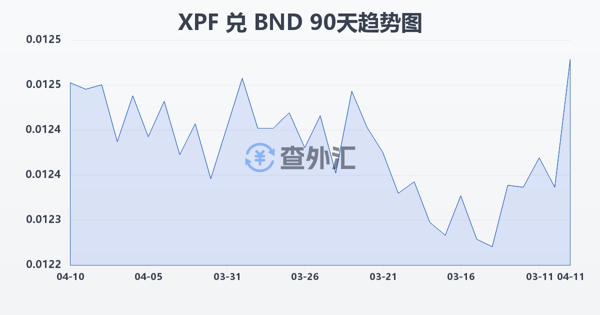 太平洋法郎兑文莱元(XPF/BND)近90天汇率走势图