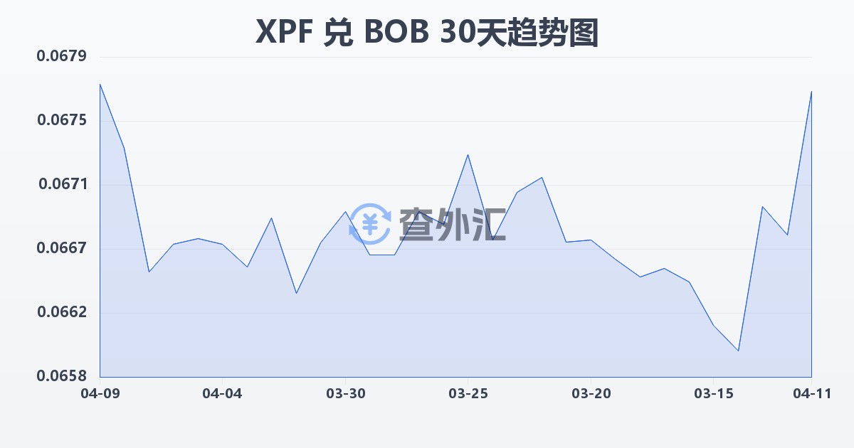 太平洋法郎兑玻利维亚诺(XPF/BOB)近30天汇率走势图