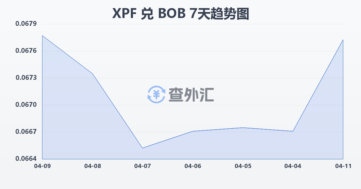 太平洋法郎兑玻利维亚诺(XPF/BOB)近7天汇率走势图