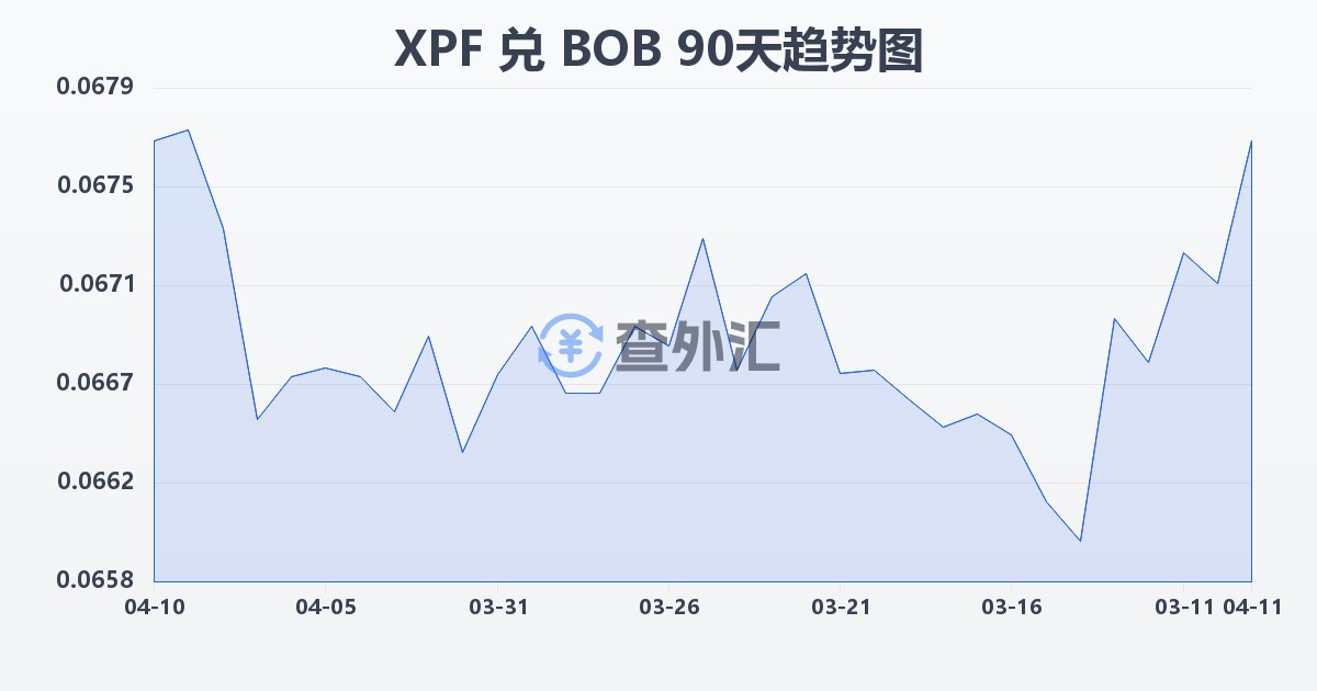 太平洋法郎兑玻利维亚诺(XPF/BOB)近90天汇率走势图