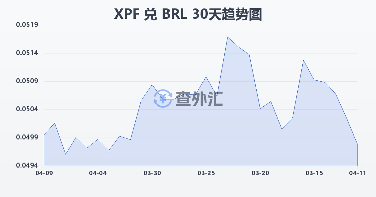 太平洋法郎兑巴西雷亚尔(XPF/BRL)近30天汇率走势图