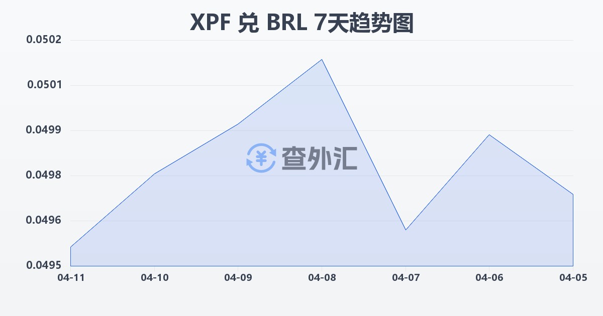 太平洋法郎兑巴西雷亚尔(XPF/BRL)近7天汇率走势图