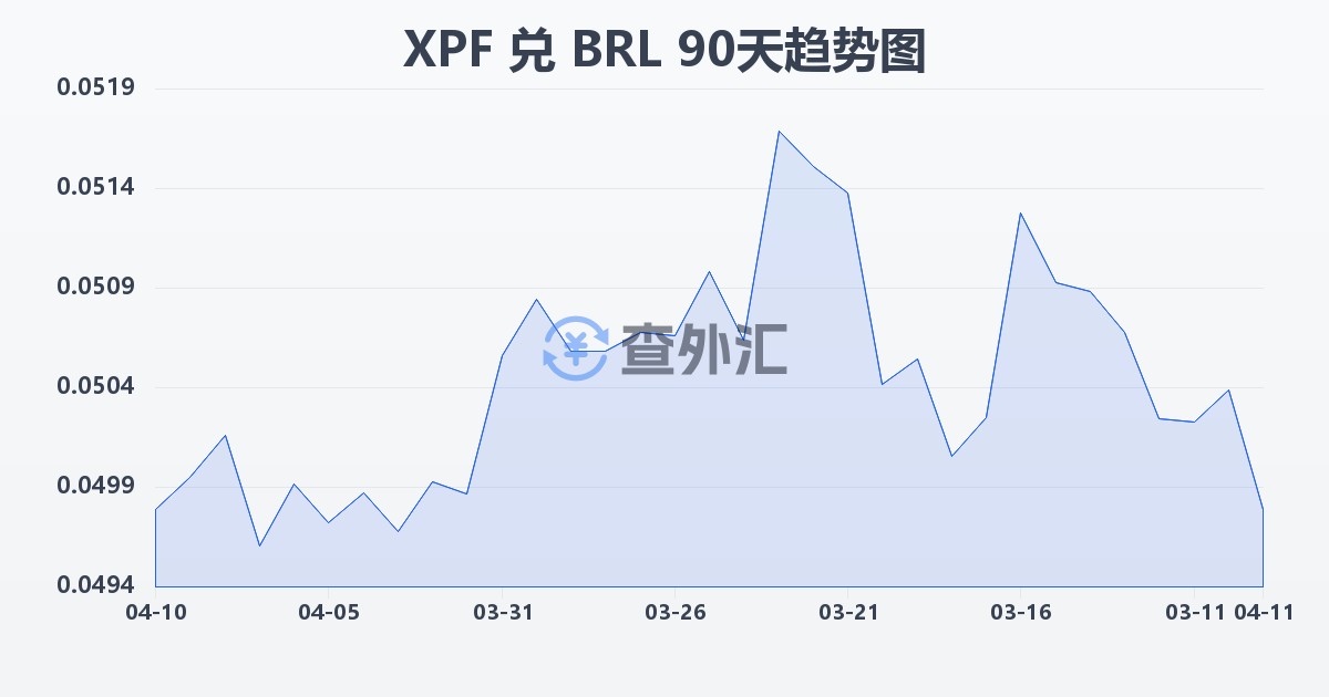 太平洋法郎兑巴西雷亚尔(XPF/BRL)近90天汇率走势图