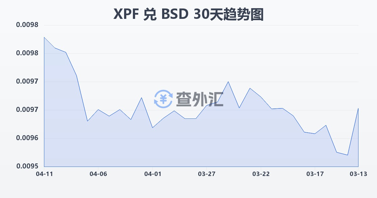 太平洋法郎兑巴哈马元(XPF/BSD)近30天汇率走势图